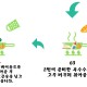 조리 방법 인포그래픽